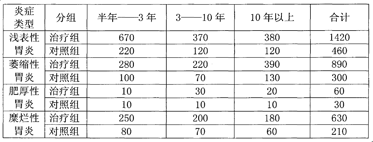 Chinese medicinal composition for treating chronic gastritis