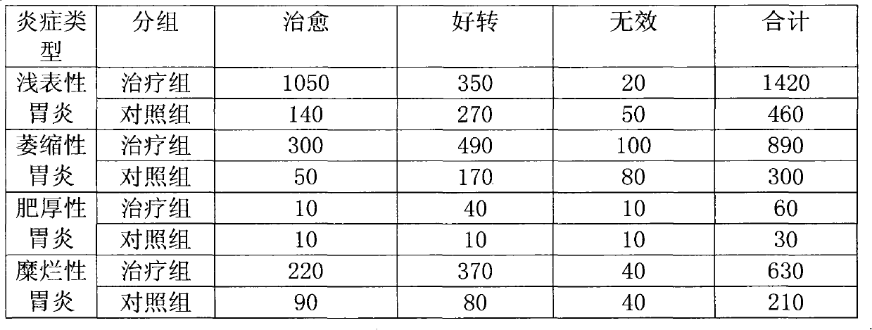 Chinese medicinal composition for treating chronic gastritis