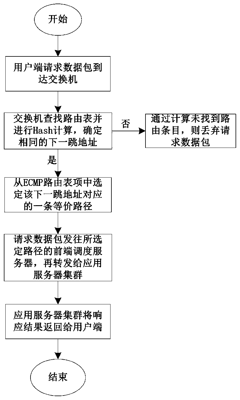 A switch-based load balancing system and method