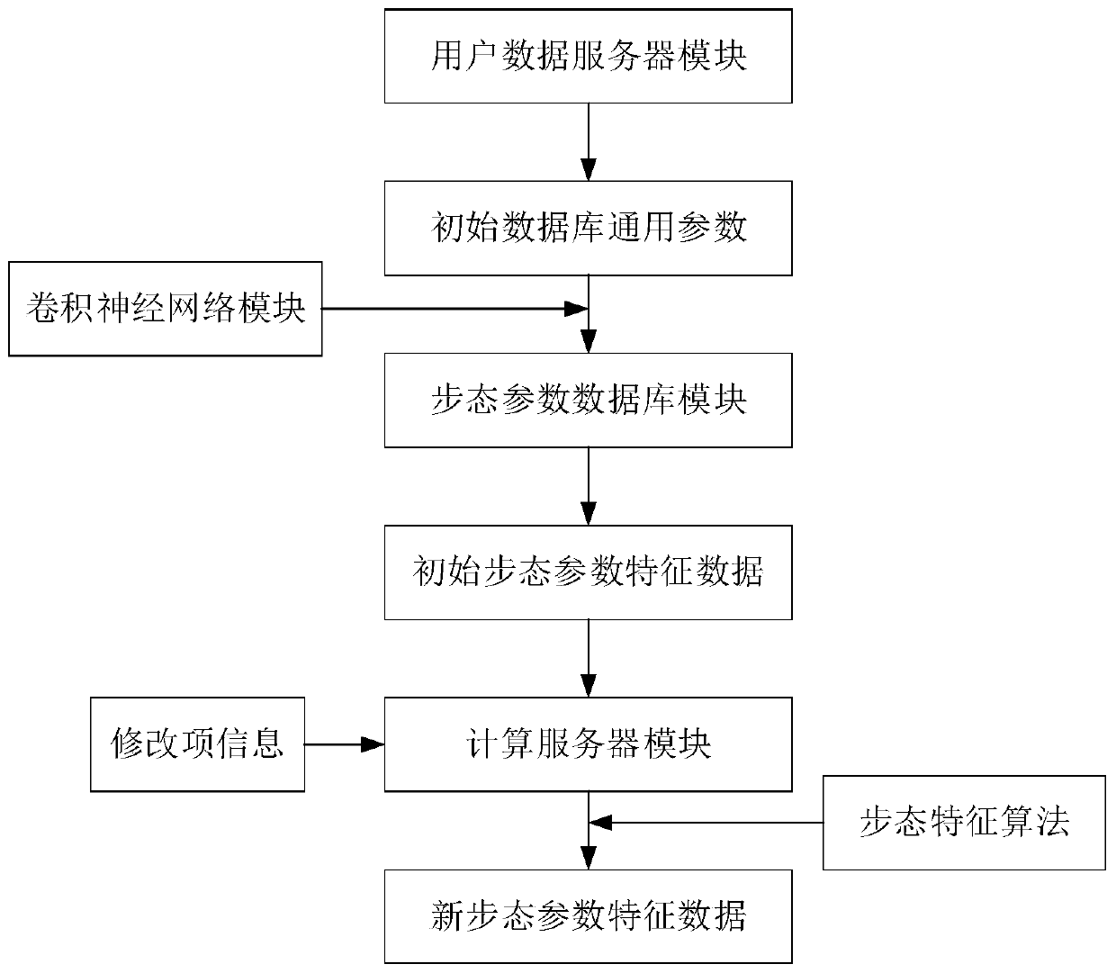 Gait simulation and prediction system and simulation and prediction method