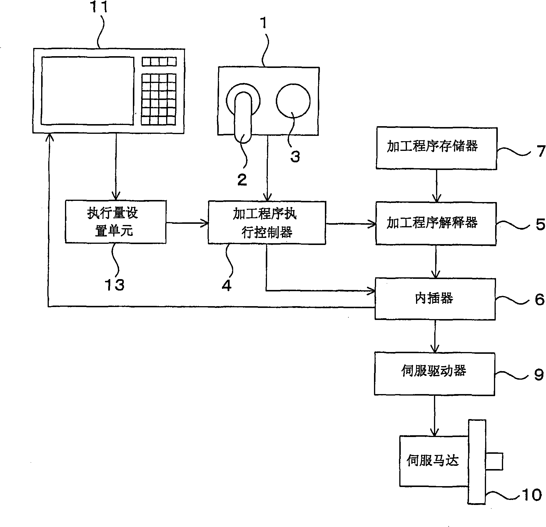 Numerical control unit