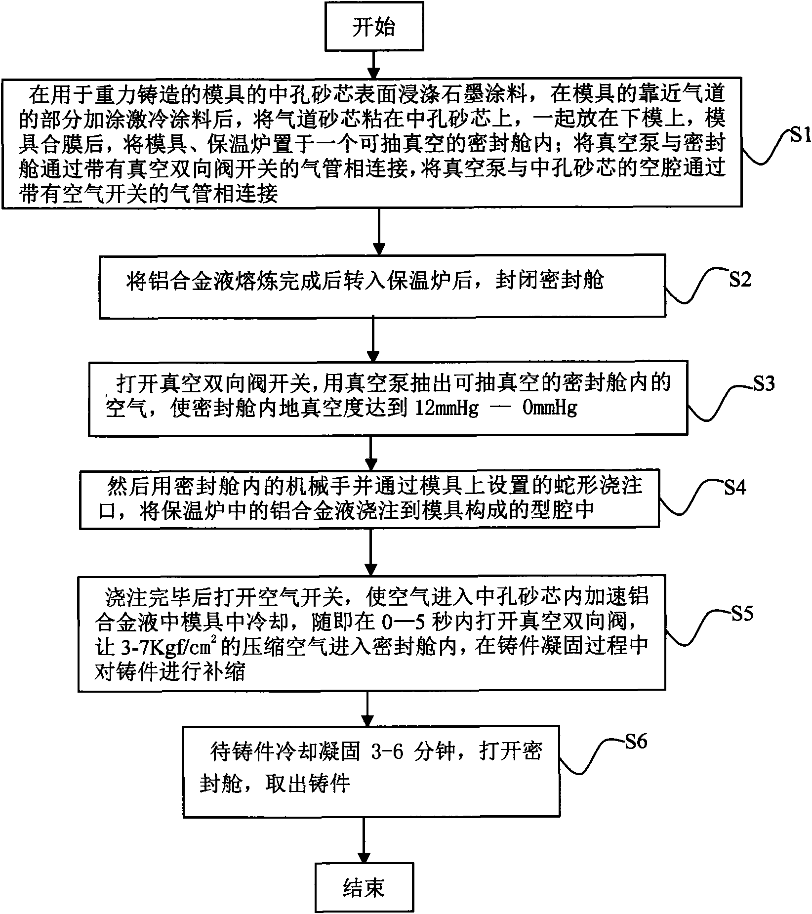 Vacuum gravity casting method of aircraft engine block