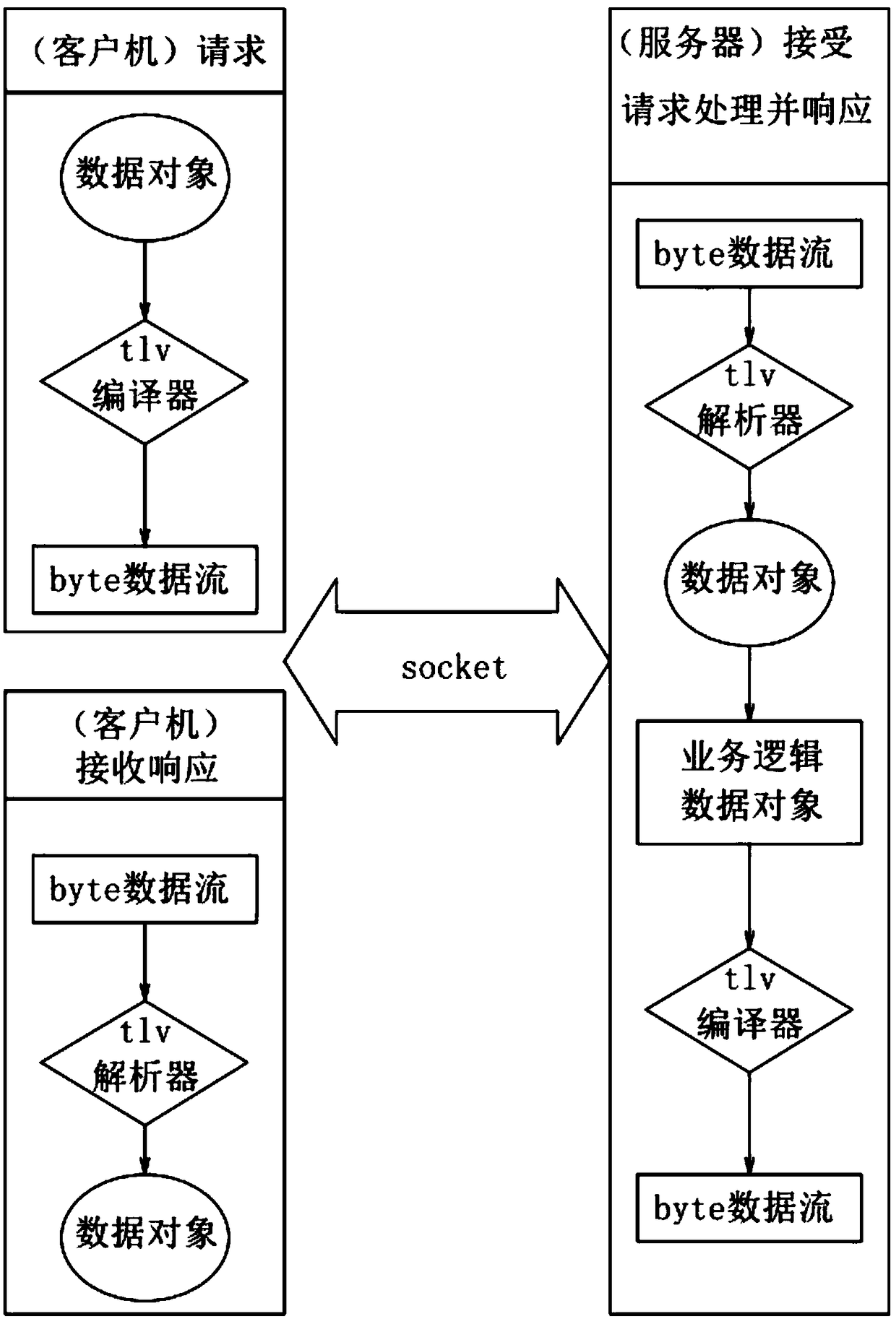 Fast parsing method of TLV format protocol based on C language