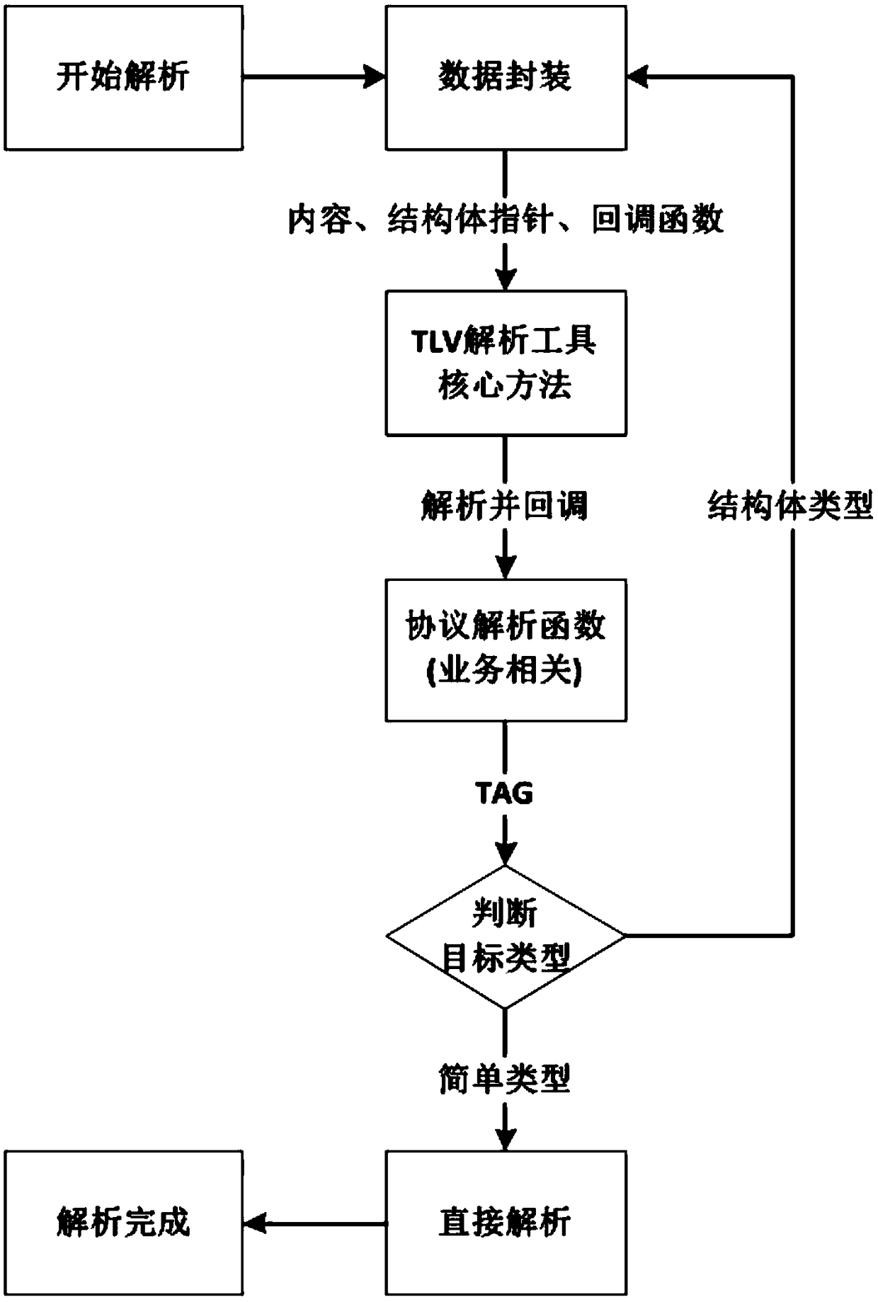 Fast parsing method of TLV format protocol based on C language