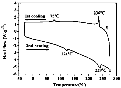 Nitrogen-containing discotic ionic liquid crystal compound and preparation method thereof