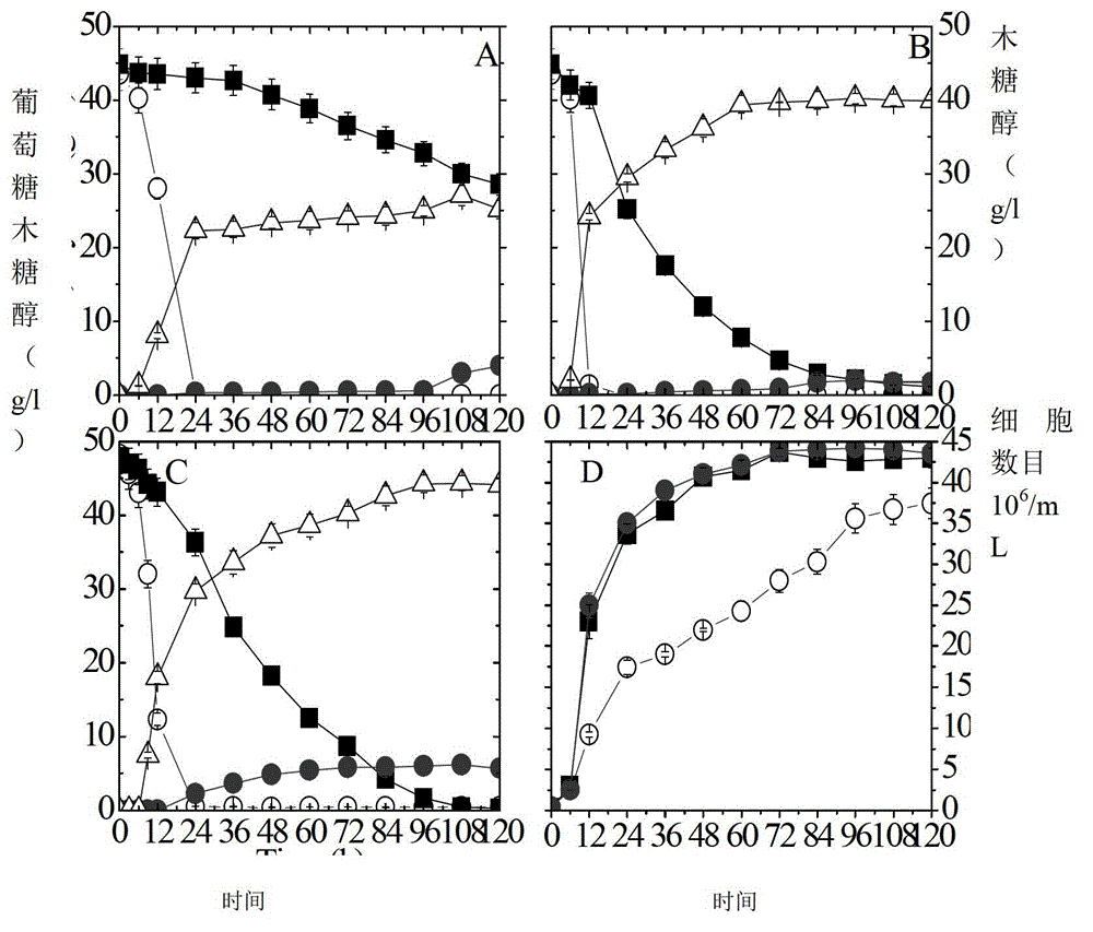 Three-stage genetic transcription control method for improving cellulosic ethanol yield and genetic engineering bacterial strain