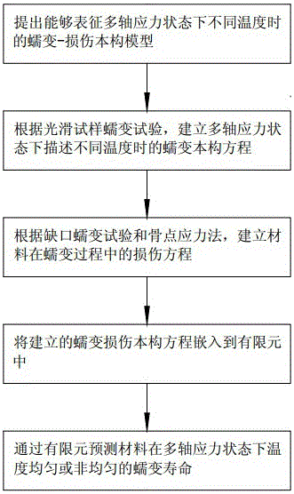 Creep-damage lifetime forecast method of material under multi-axial stress state