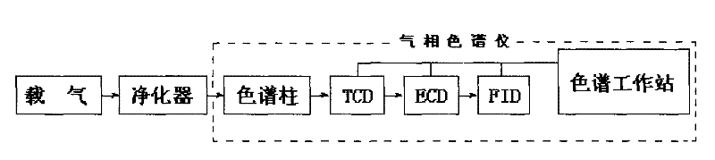 Method for analyzing nitrous oxide, methane and carbon dioxide in atmosphere by injecting sample once