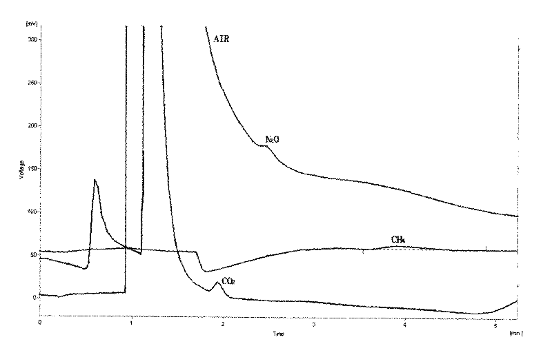 Method for analyzing nitrous oxide, methane and carbon dioxide in atmosphere by injecting sample once