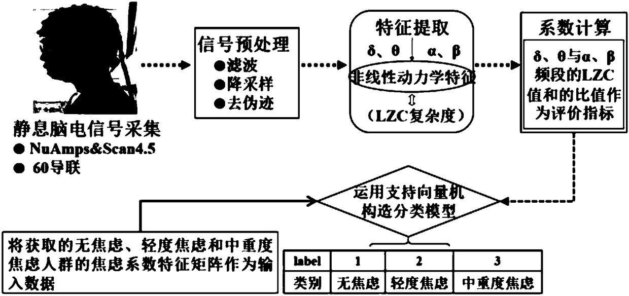 Device for examining anxiety degrees on basis of LZC (Lemp-Ziv complexity)