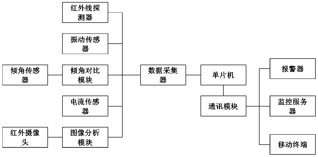 Bridge construction safety detection and alarm system