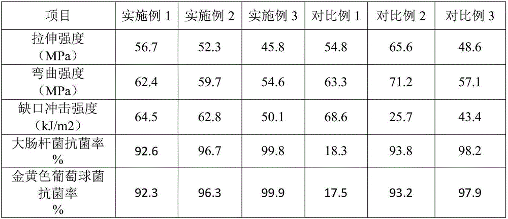 Antibacterial PA66/ABS composite material and preparation method thereof