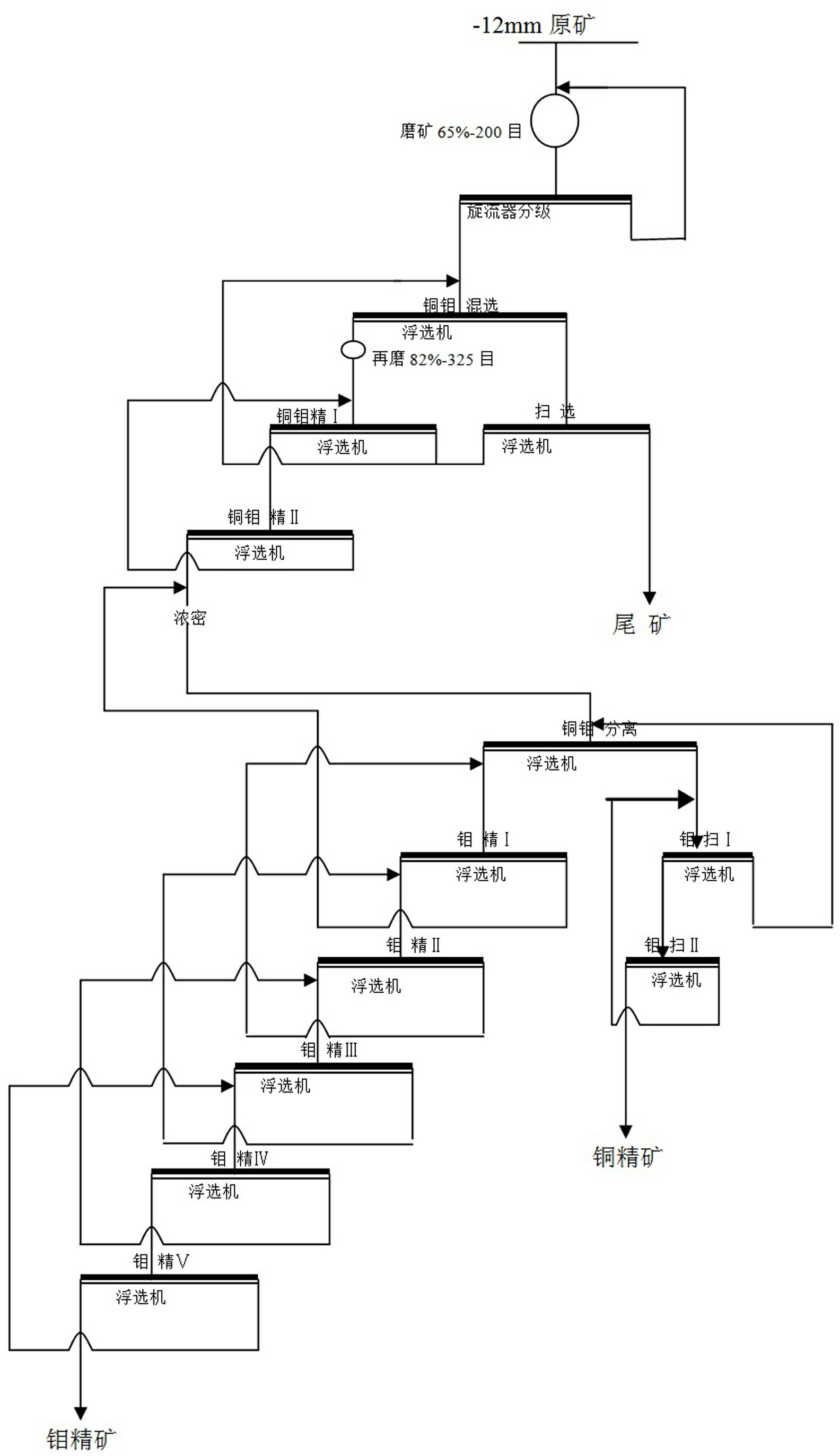 Column-machine combined separation method of difficultly-separated low-grade copper-molybdenum ore