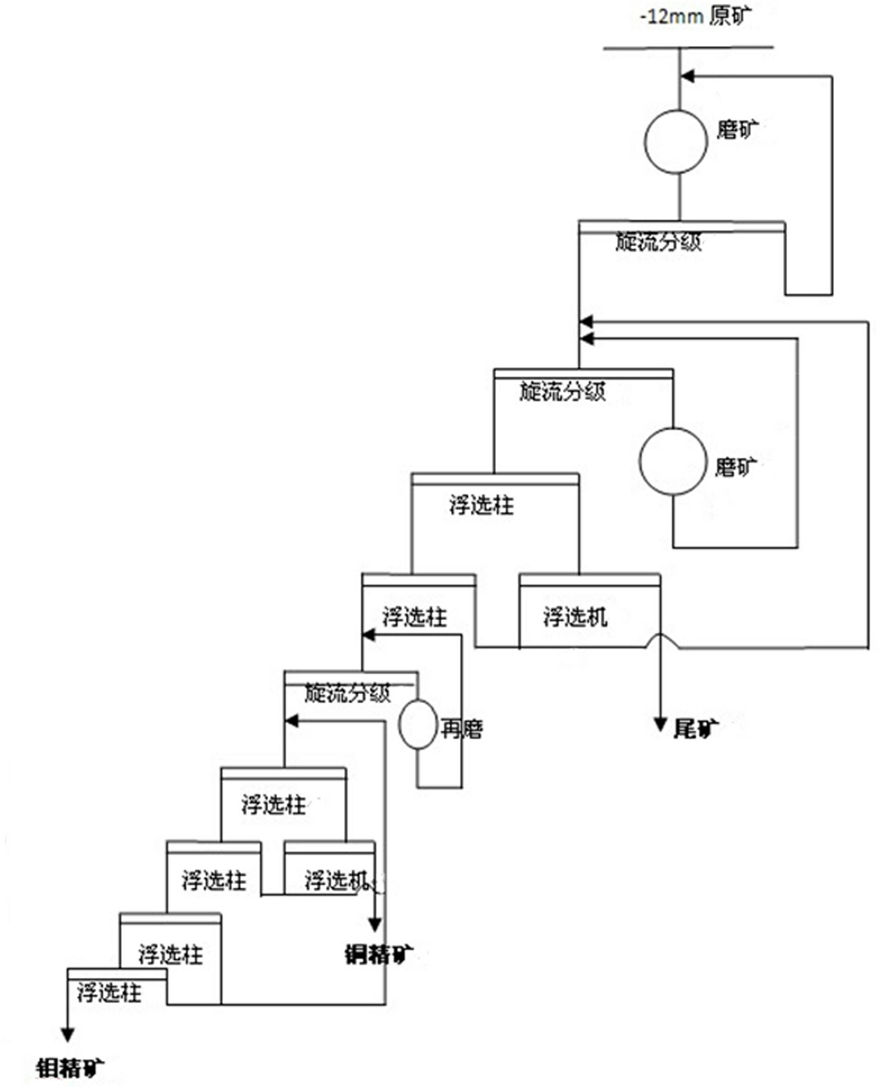 Column-machine combined separation method of difficultly-separated low-grade copper-molybdenum ore