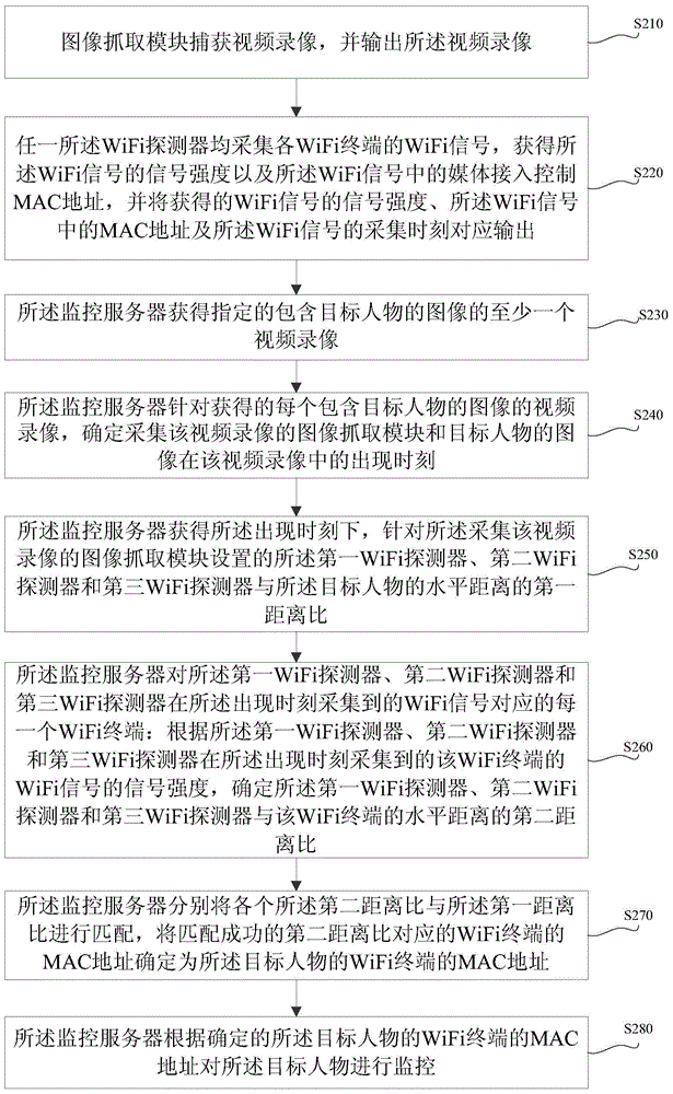 Monitoring method, server and system and image acquisition device