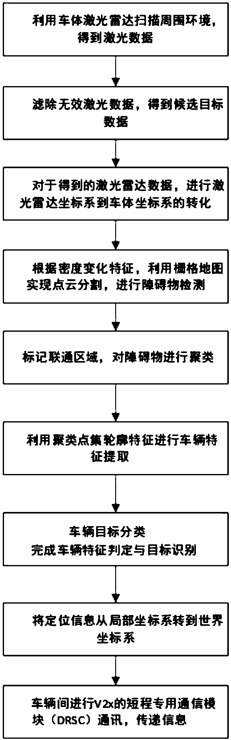 Network-connected vehicle positioning method based on 3D laser radar and V2X