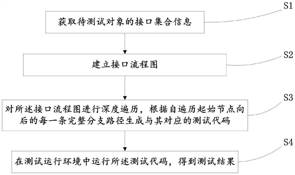 Interface automated testing method, testing device, testing equipment and storage medium