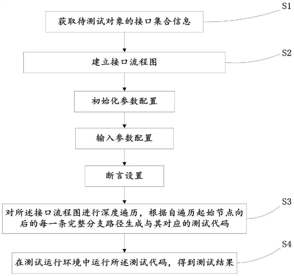 Interface automated testing method, testing device, testing equipment and storage medium