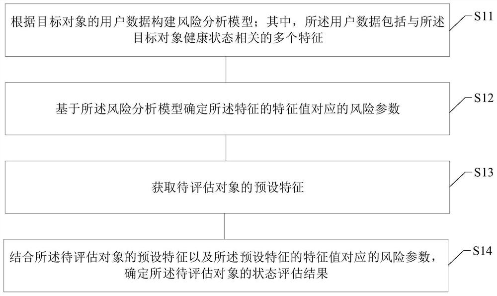 Health state assessment method and device, storage medium and computer system