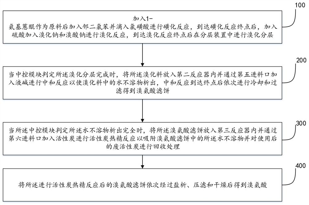 Novel bromamine acid synthesis process