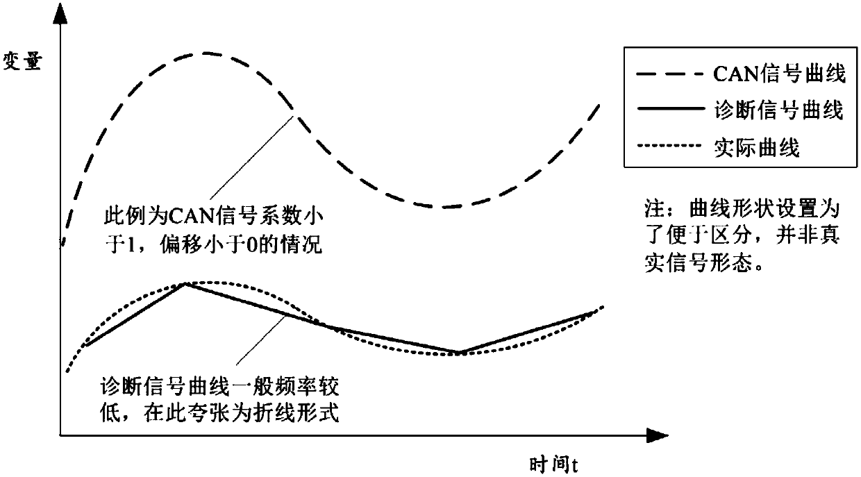 A signal analysis method for quickly locating CAN signal by using diagnostic signal