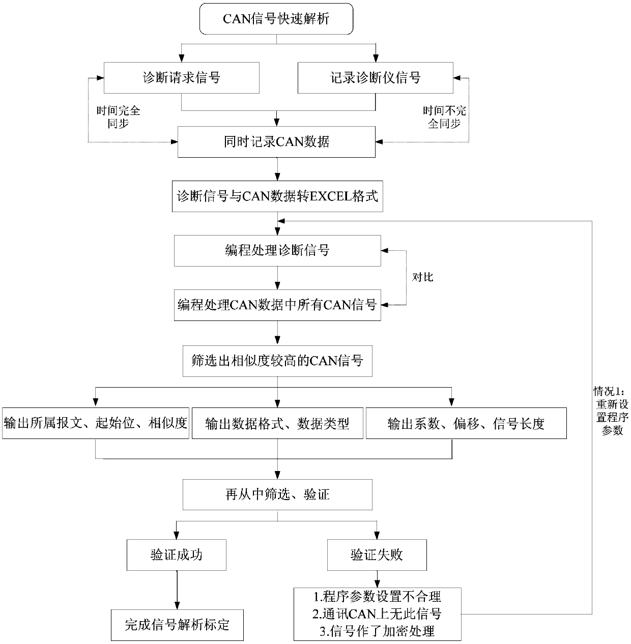 A signal analysis method for quickly locating CAN signal by using diagnostic signal