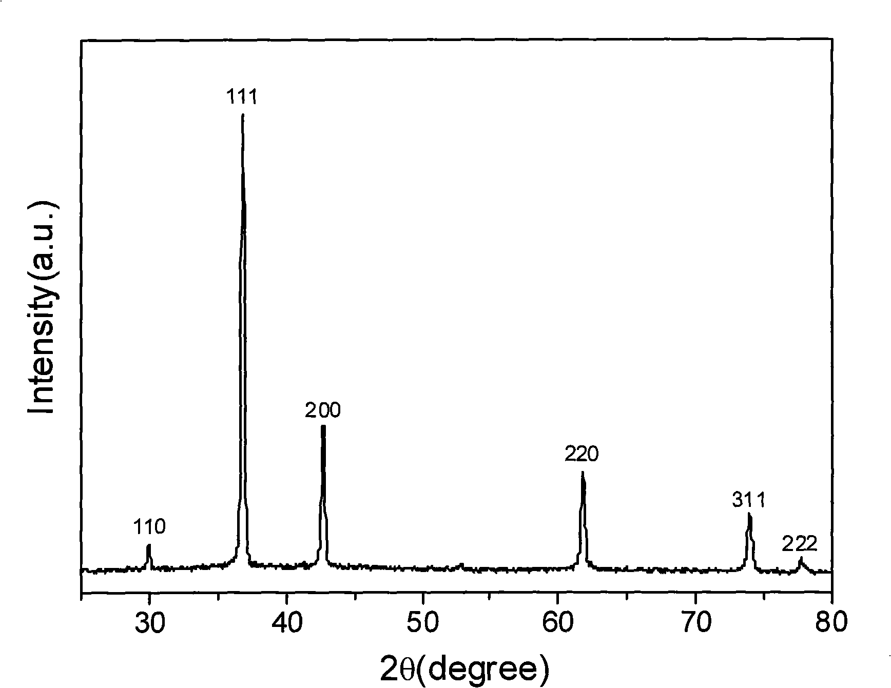 Preparation of polyhedral cuprous oxide nano particle