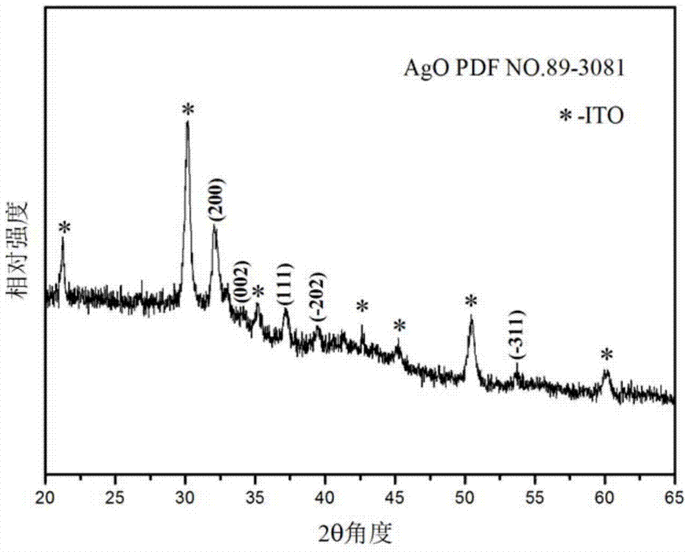 Method for in-situ controlled synthesis of silver oxide semiconductor thin film materials at room temperature