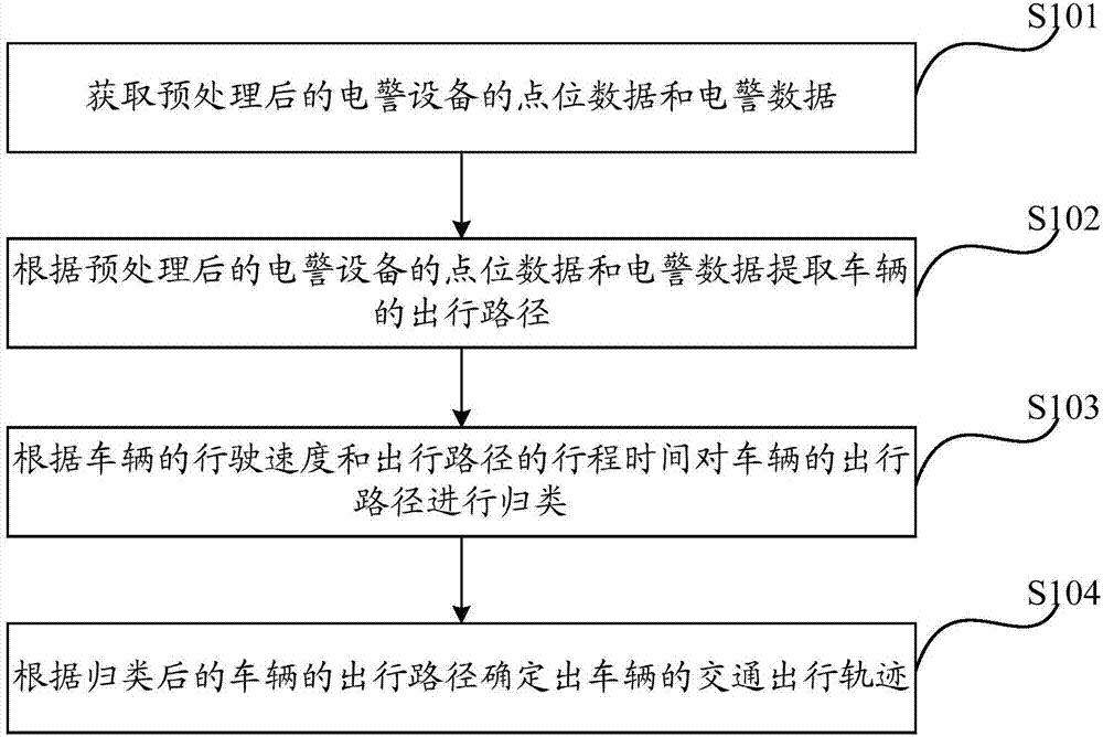 Traffic trajectory extraction method and device based on e-police data