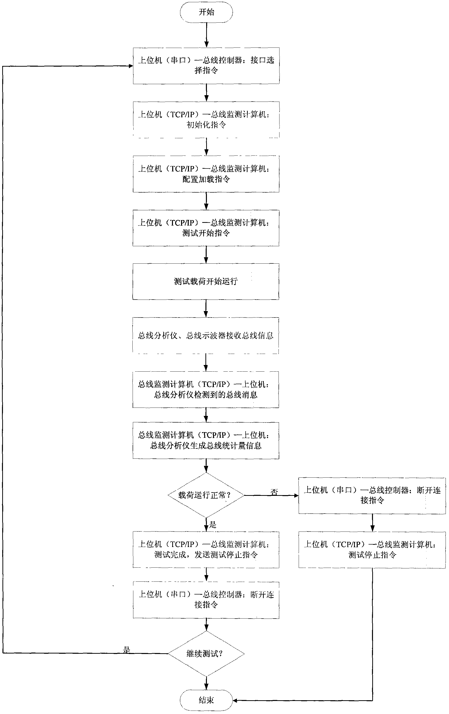 Remote control controlled area network (CAN) bus testing device and method