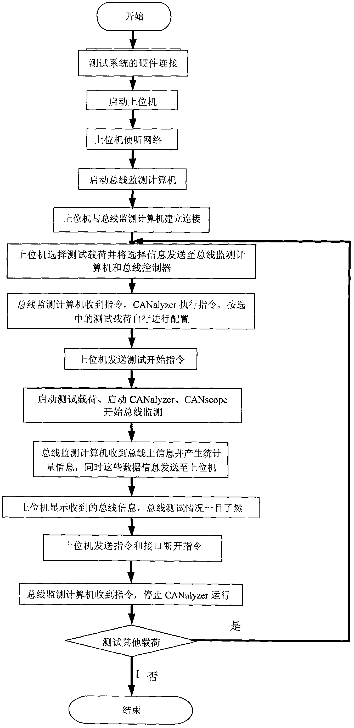 Remote control controlled area network (CAN) bus testing device and method