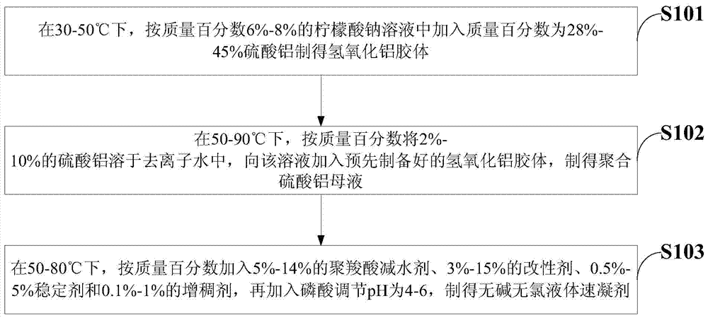 A kind of preparation method of alkali-free and chlorine-free liquid quick-setting agent