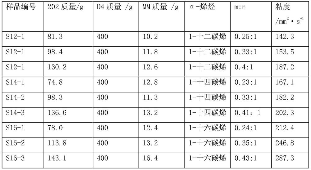 A highly stable modified silicone oil emulsion