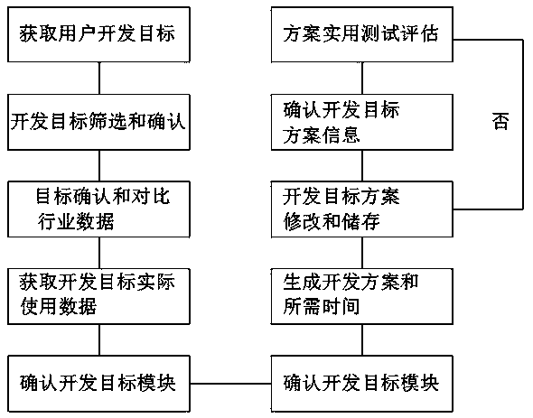 Software development scheme generation method for service varaiables