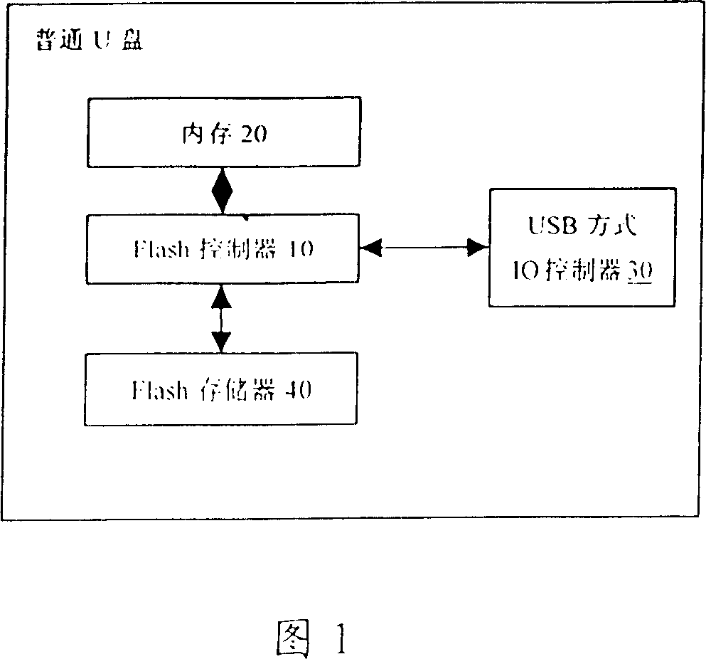 Reliable U disc, method for realizing reliable U disc safety and its data communication with computer