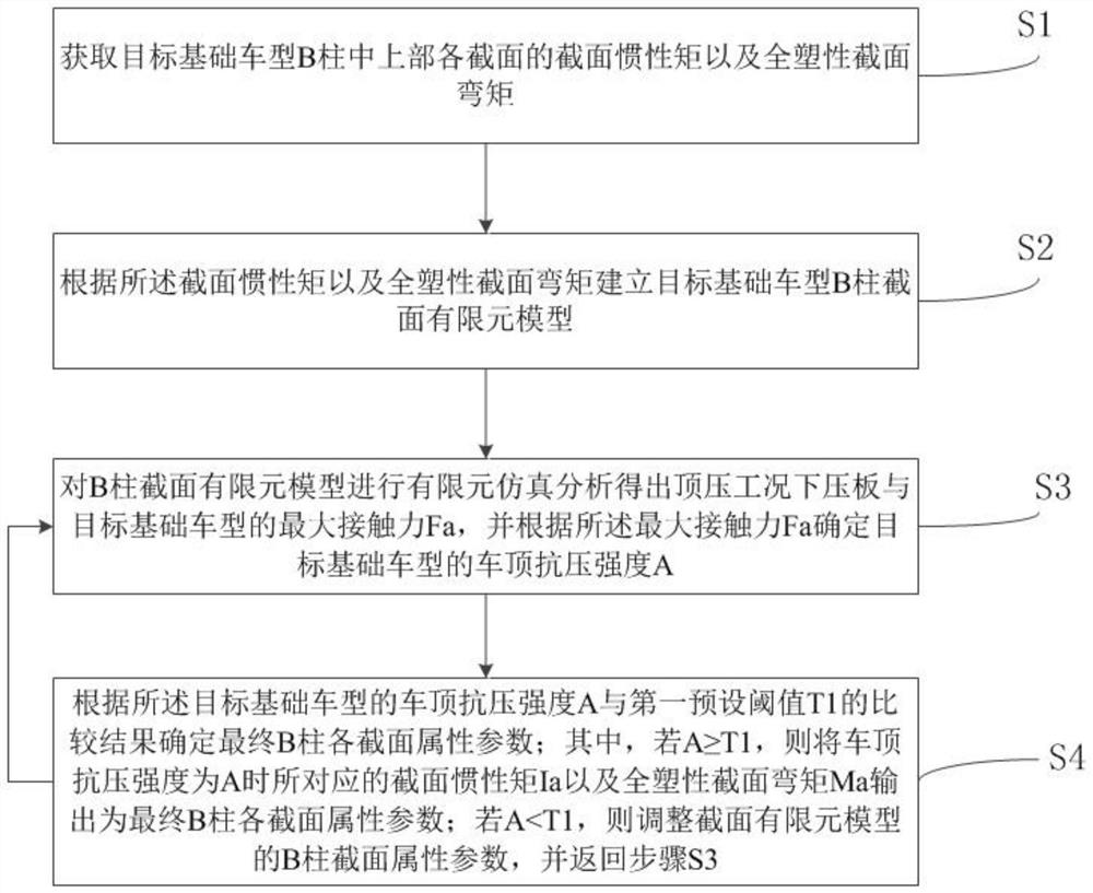 Automobile B column section design method and computer readable storage medium