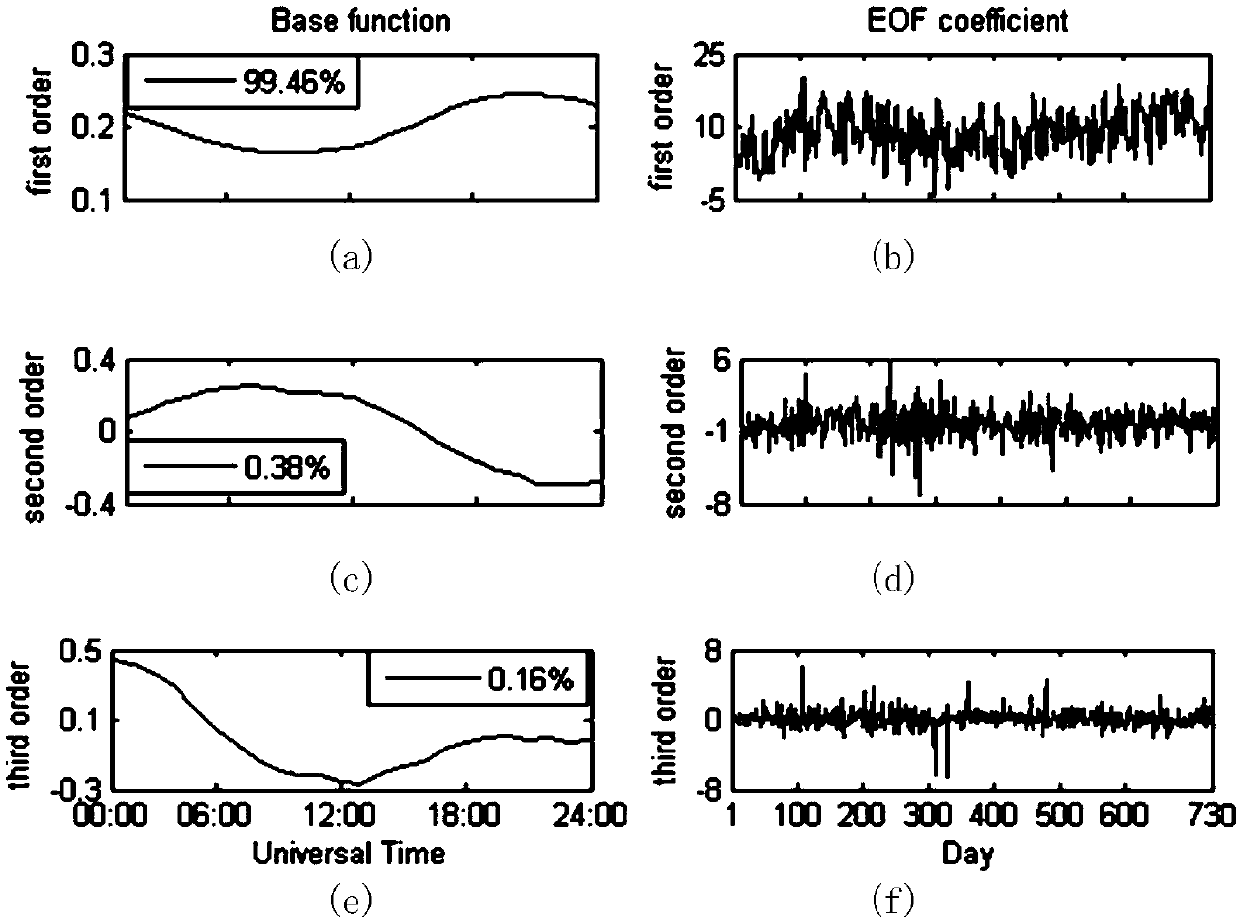 Empirical mode decomposition-based establishment method for hour prediction model of energetic electron flux