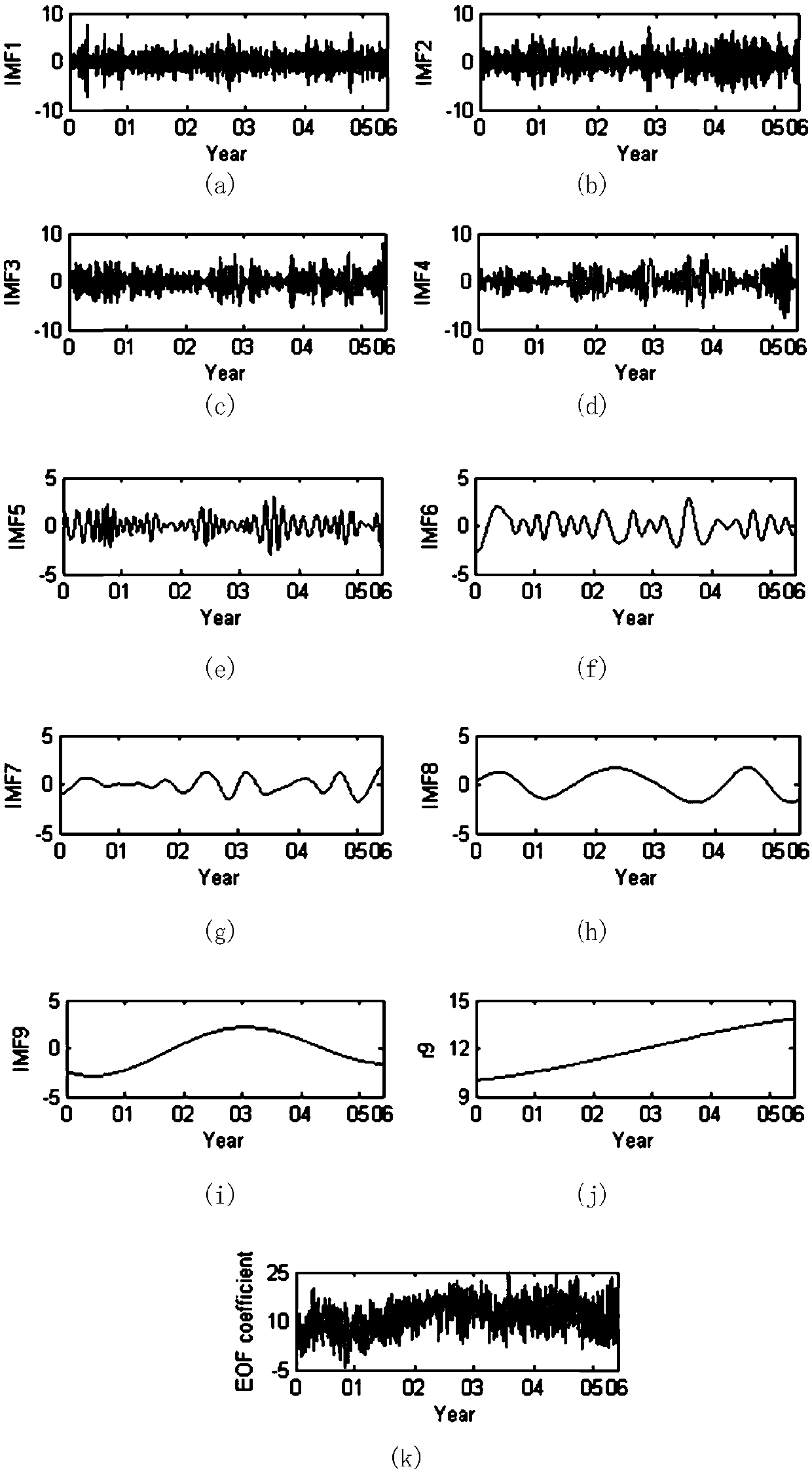 Empirical mode decomposition-based establishment method for hour prediction model of energetic electron flux