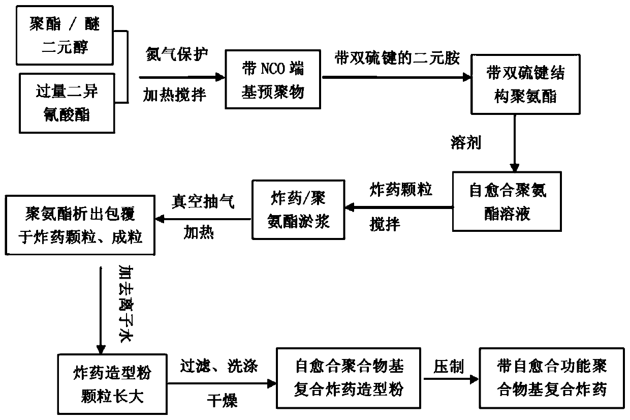 Damage self-healing polymer-based composite explosive and preparation method thereof