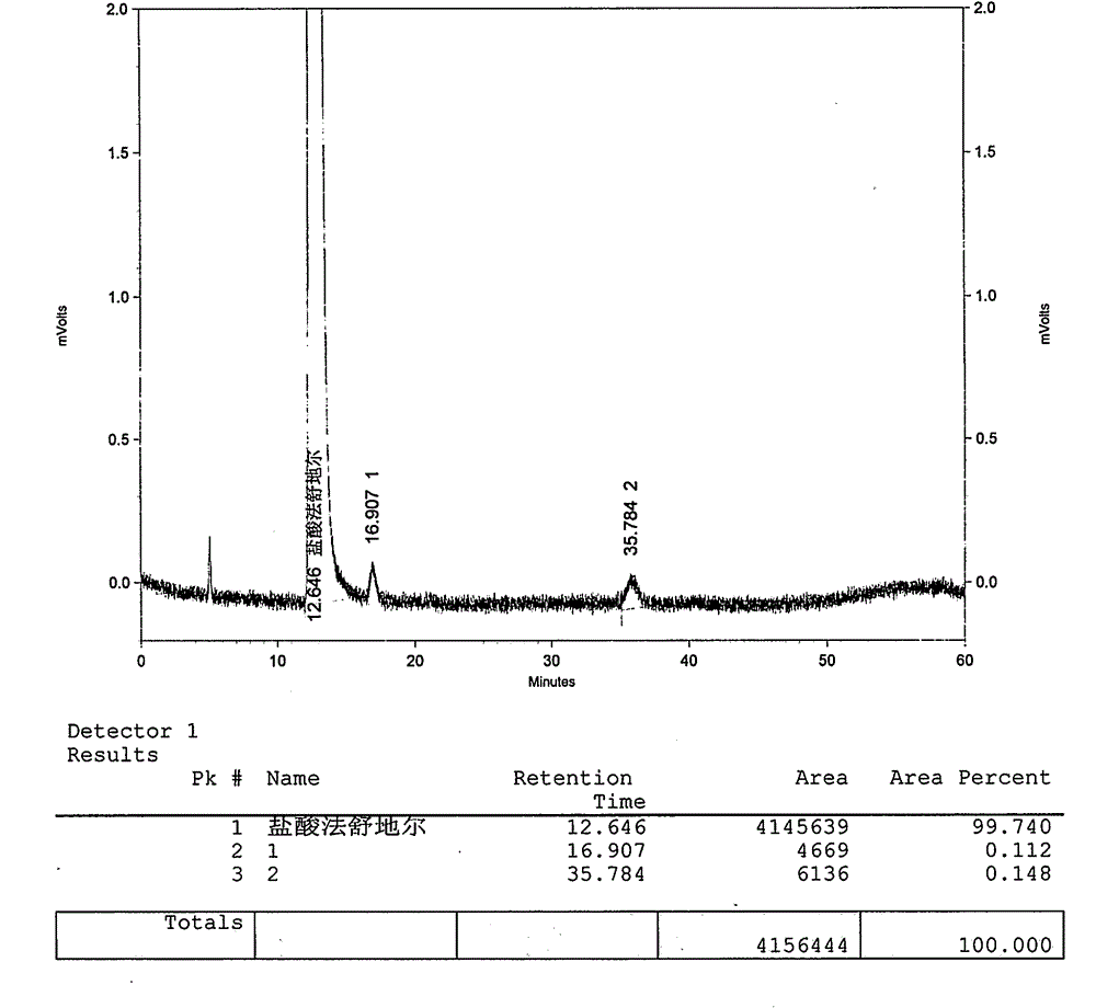 Method for preparing fasudil hydrochloride