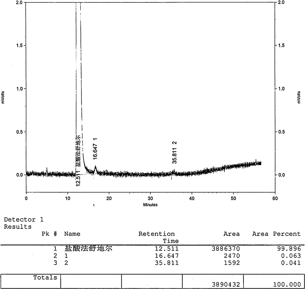 Method for preparing fasudil hydrochloride