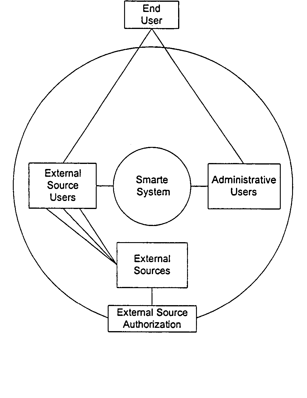 User/product authentication and piracy management system