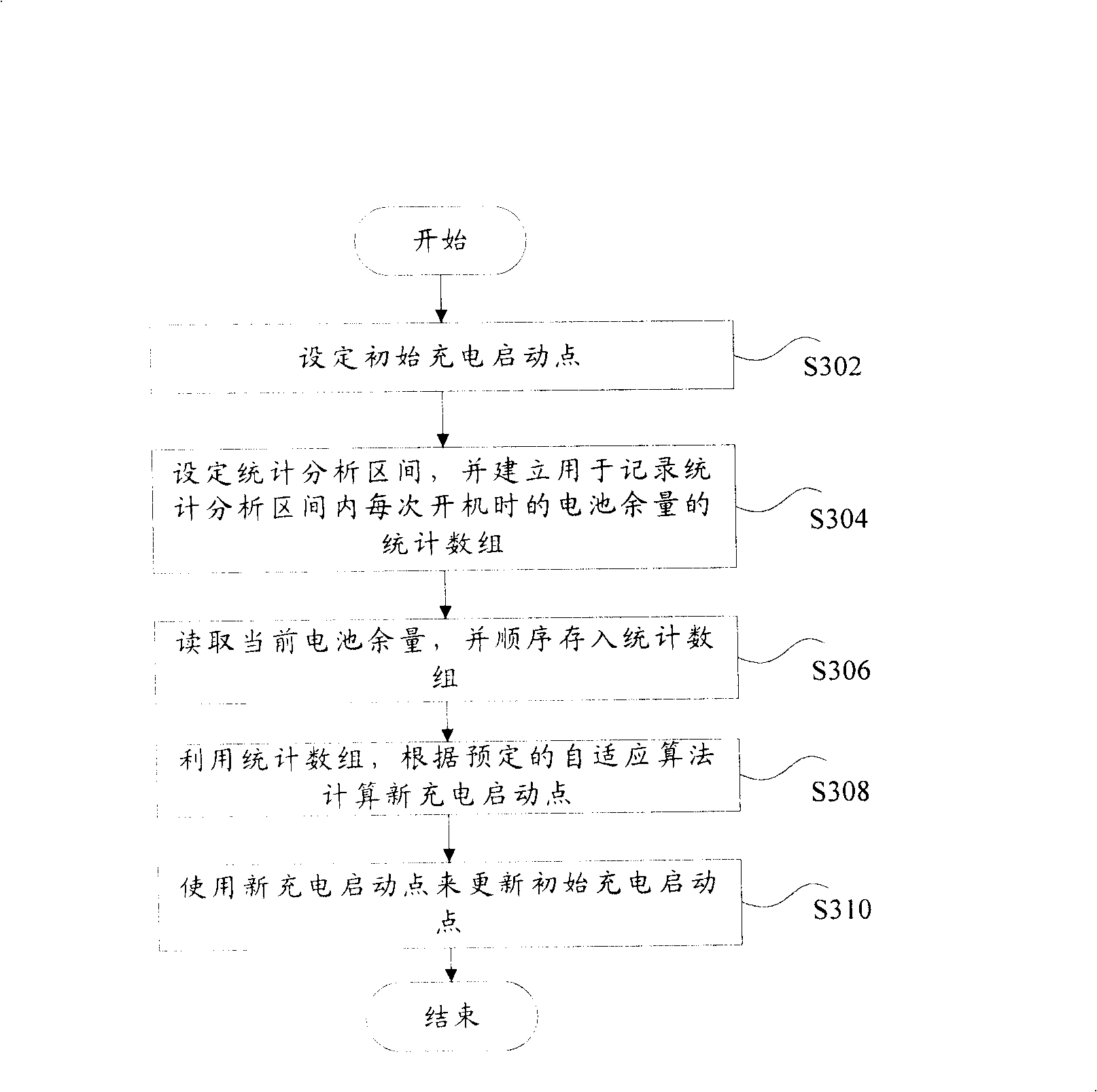 Charging management method and apparatus for mobile phone battery