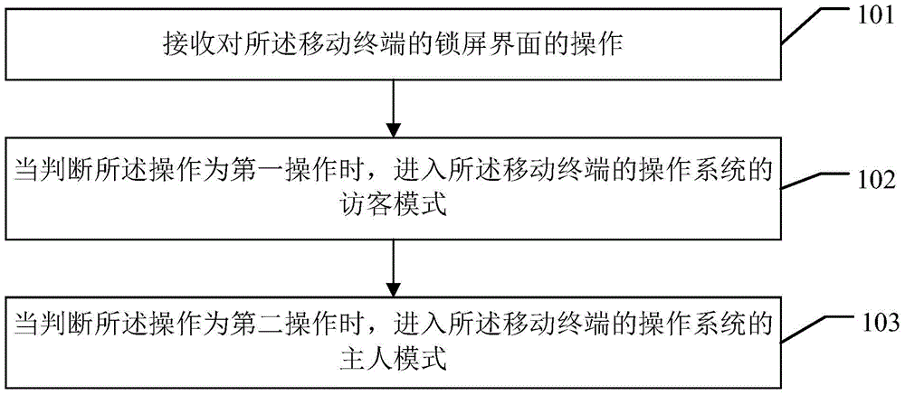 Mobile terminal operation method and mobile terminal