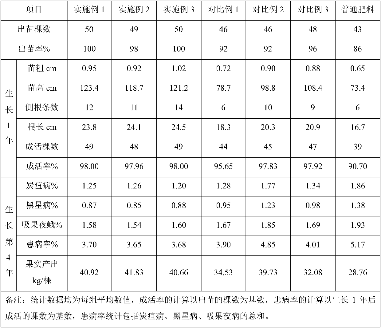 Preparation method of seedling strengthening fertilizer for pear trees