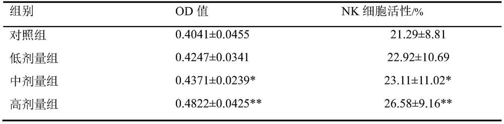 A kind of preparation method of immunoactive peanut peptide