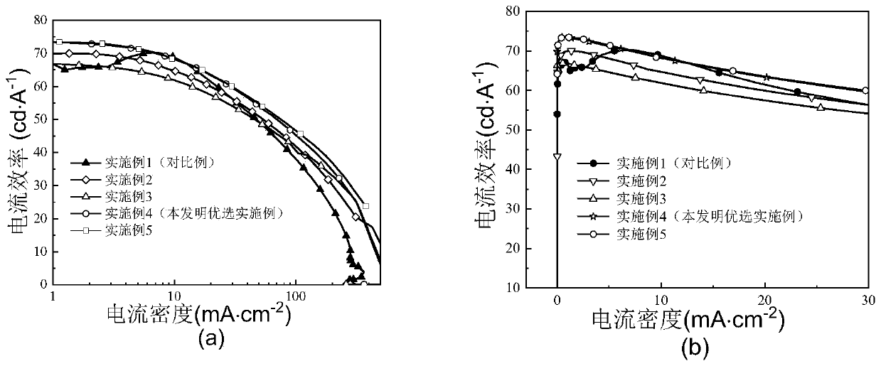 OLED for improving efficiency stability based on anode modification layer