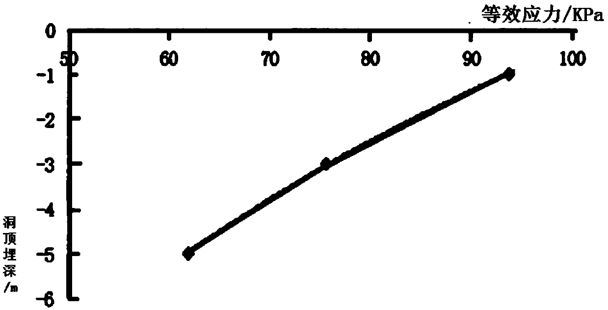 Roadbed underlying hidden hole critical stability calculation method for loess area