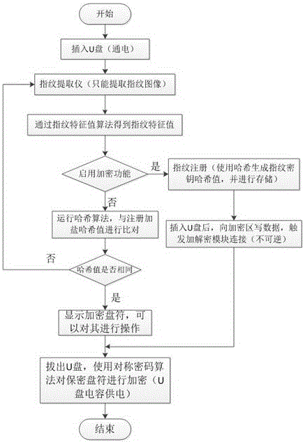 Method for encrypting USB flash disk with fingerprint authentication