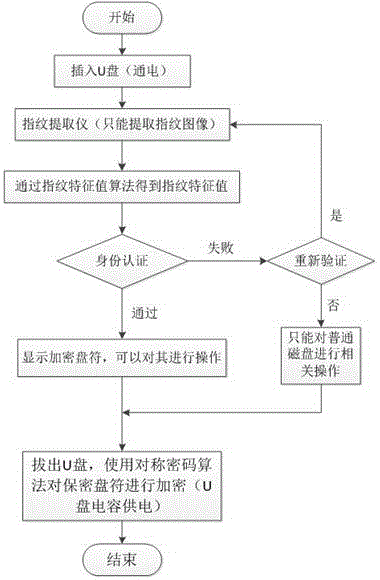 Method for encrypting USB flash disk with fingerprint authentication